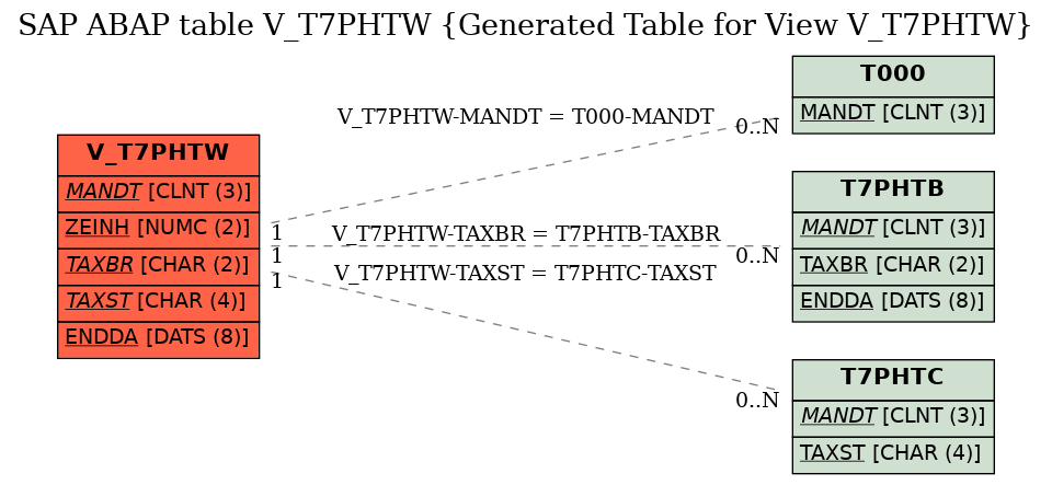 E-R Diagram for table V_T7PHTW (Generated Table for View V_T7PHTW)
