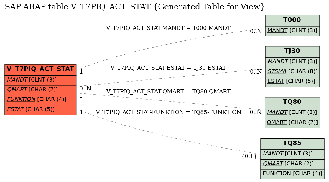 E-R Diagram for table V_T7PIQ_ACT_STAT (Generated Table for View)