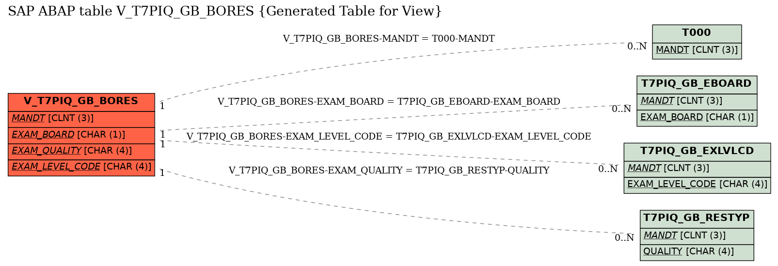 E-R Diagram for table V_T7PIQ_GB_BORES (Generated Table for View)