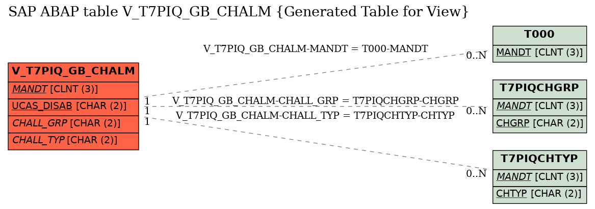 E-R Diagram for table V_T7PIQ_GB_CHALM (Generated Table for View)