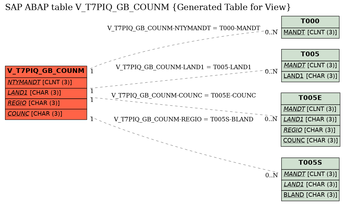 E-R Diagram for table V_T7PIQ_GB_COUNM (Generated Table for View)