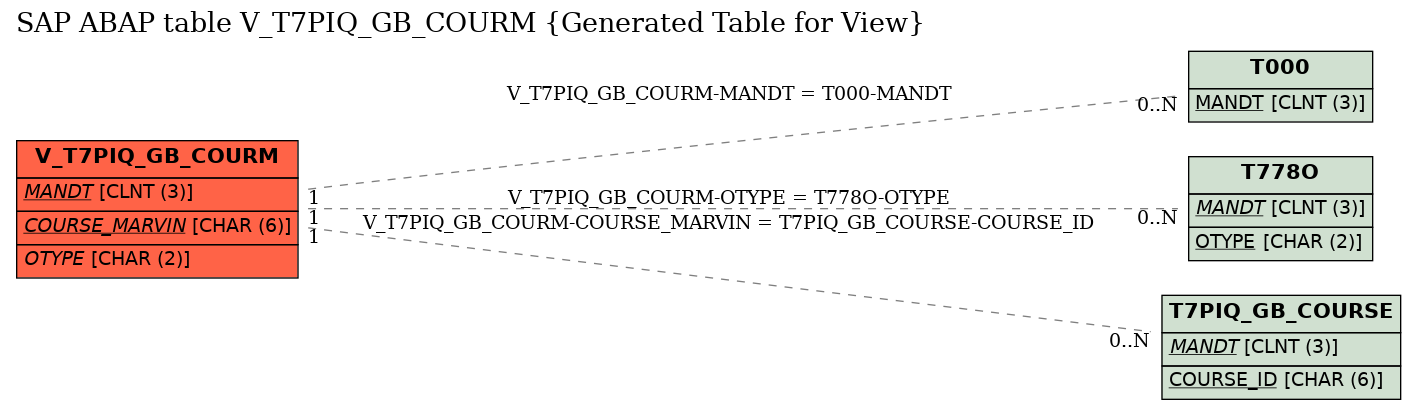 E-R Diagram for table V_T7PIQ_GB_COURM (Generated Table for View)