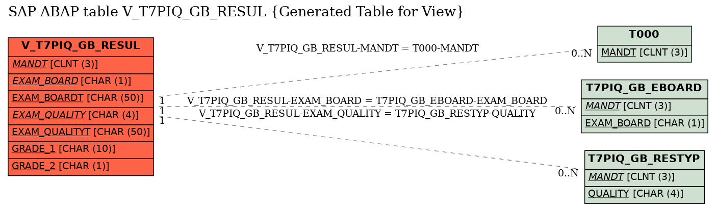 E-R Diagram for table V_T7PIQ_GB_RESUL (Generated Table for View)