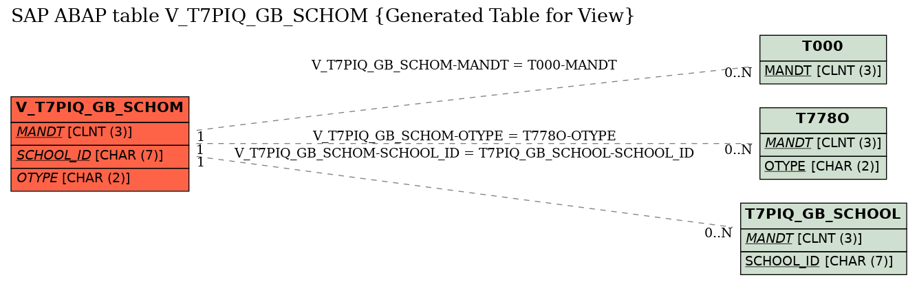 E-R Diagram for table V_T7PIQ_GB_SCHOM (Generated Table for View)