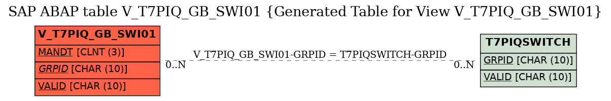 E-R Diagram for table V_T7PIQ_GB_SWI01 (Generated Table for View V_T7PIQ_GB_SWI01)