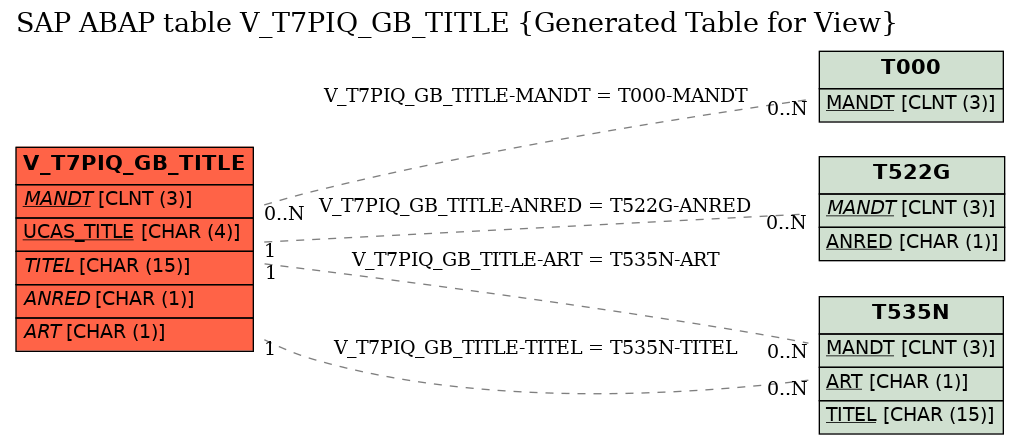 E-R Diagram for table V_T7PIQ_GB_TITLE (Generated Table for View)