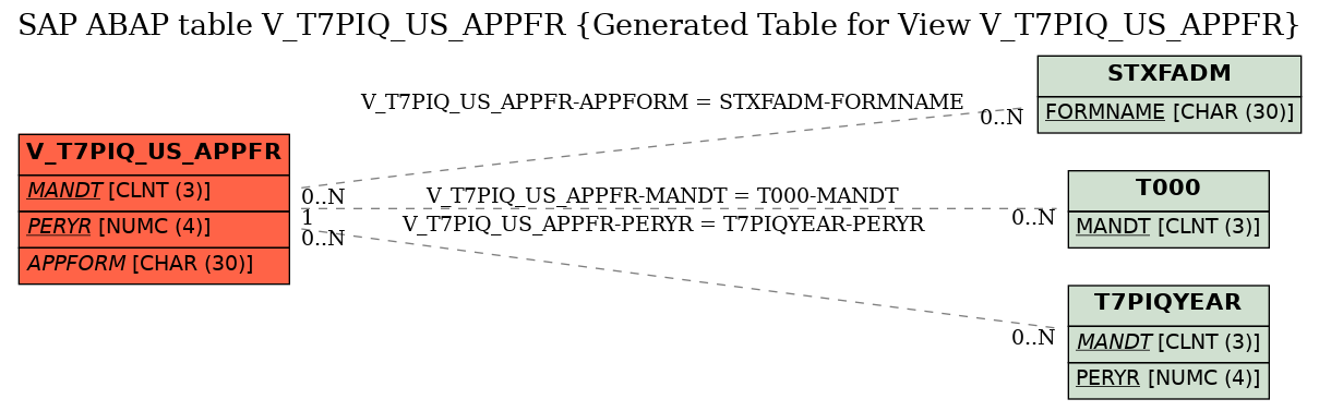 E-R Diagram for table V_T7PIQ_US_APPFR (Generated Table for View V_T7PIQ_US_APPFR)
