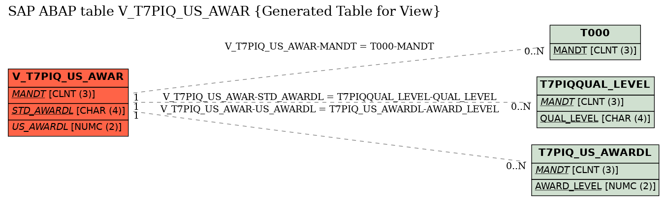 E-R Diagram for table V_T7PIQ_US_AWAR (Generated Table for View)