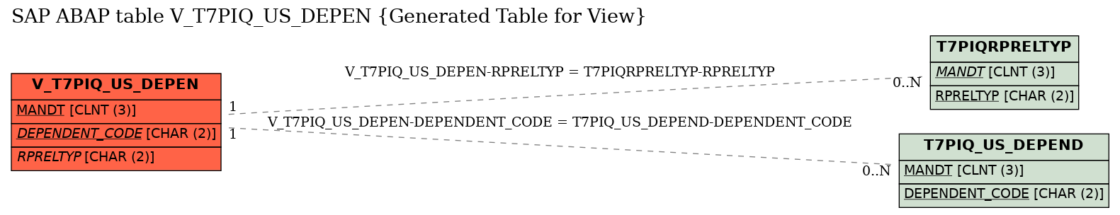 E-R Diagram for table V_T7PIQ_US_DEPEN (Generated Table for View)