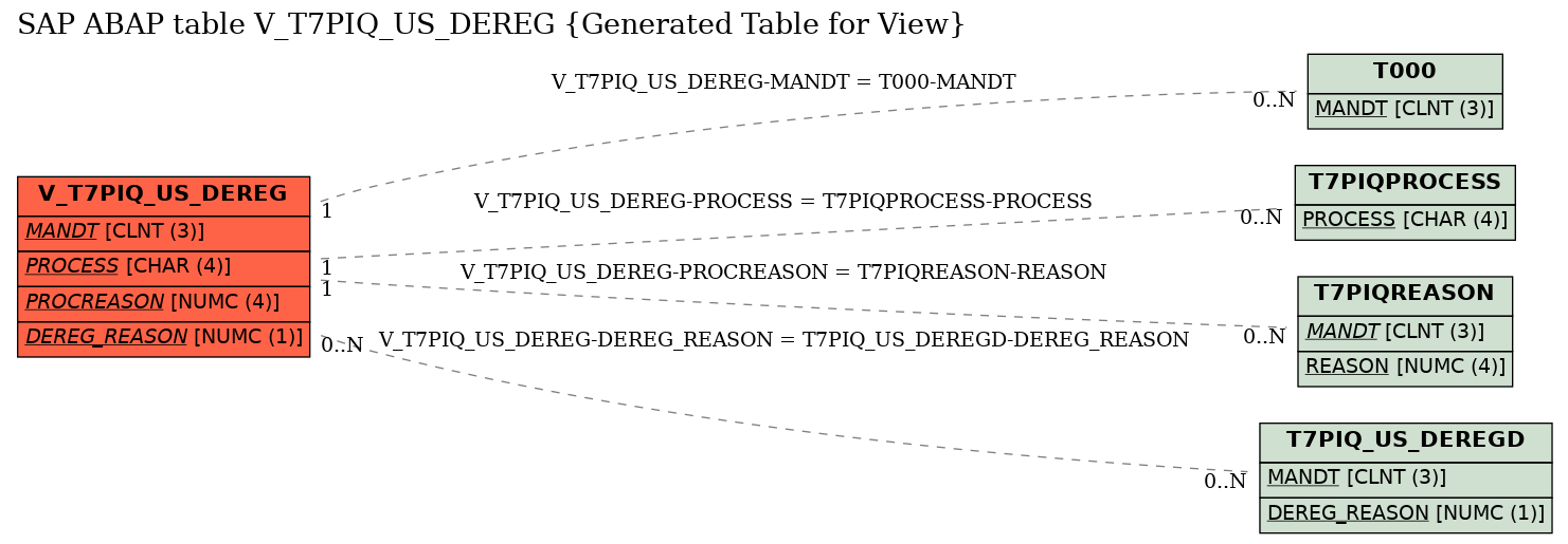 E-R Diagram for table V_T7PIQ_US_DEREG (Generated Table for View)