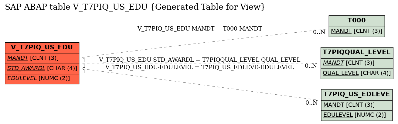 E-R Diagram for table V_T7PIQ_US_EDU (Generated Table for View)