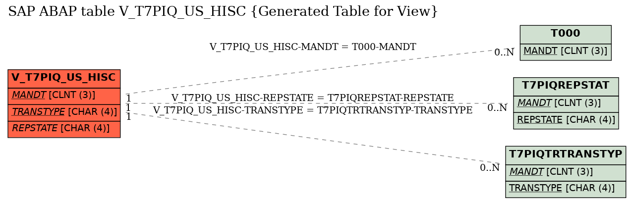 E-R Diagram for table V_T7PIQ_US_HISC (Generated Table for View)