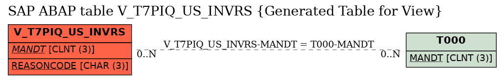 E-R Diagram for table V_T7PIQ_US_INVRS (Generated Table for View)