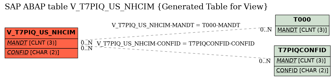 E-R Diagram for table V_T7PIQ_US_NHCIM (Generated Table for View)