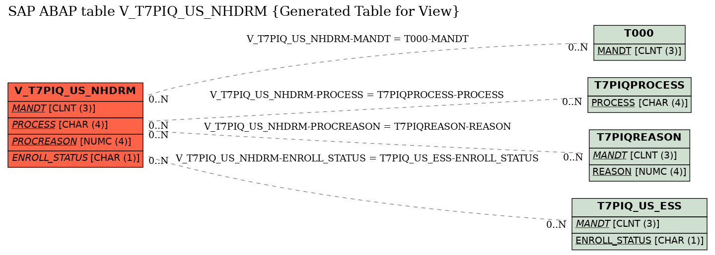E-R Diagram for table V_T7PIQ_US_NHDRM (Generated Table for View)