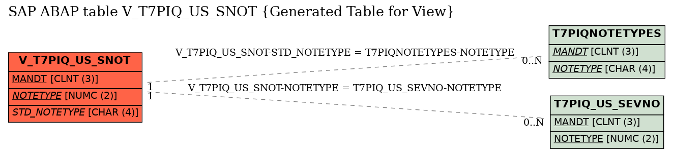 E-R Diagram for table V_T7PIQ_US_SNOT (Generated Table for View)