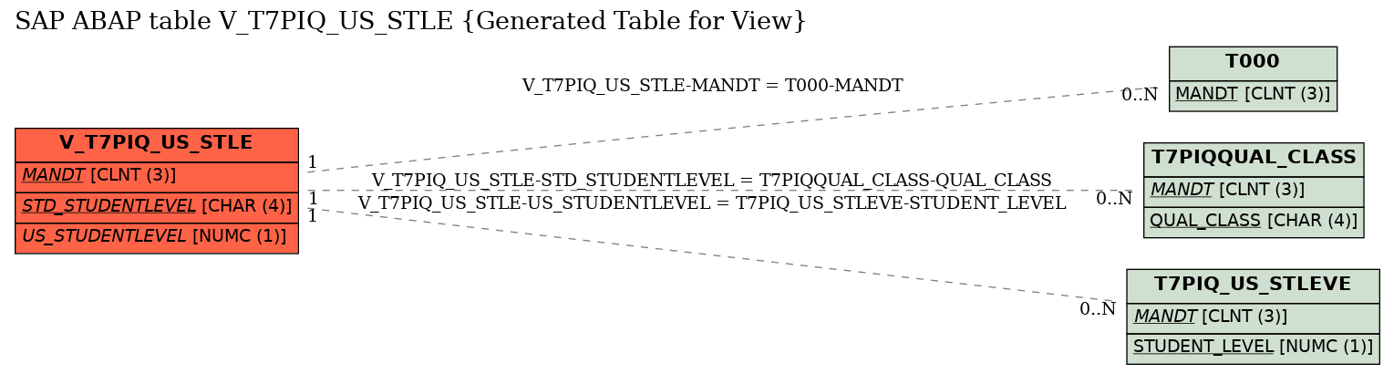 E-R Diagram for table V_T7PIQ_US_STLE (Generated Table for View)