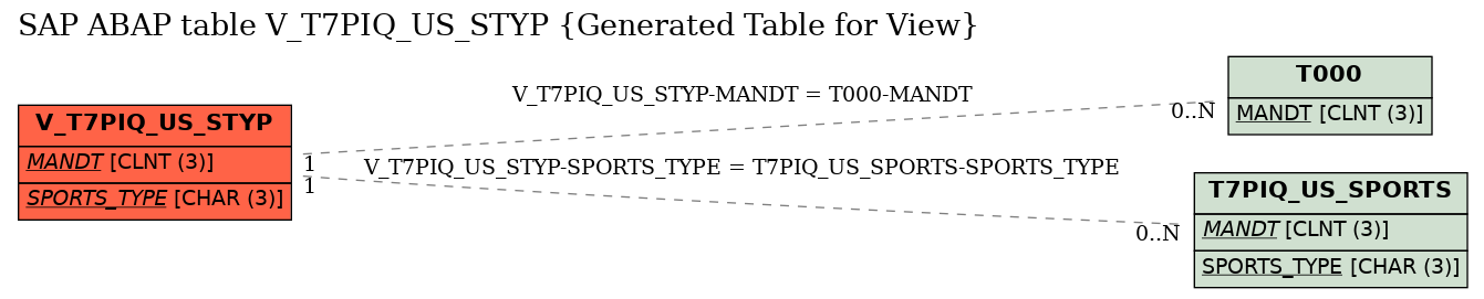 E-R Diagram for table V_T7PIQ_US_STYP (Generated Table for View)