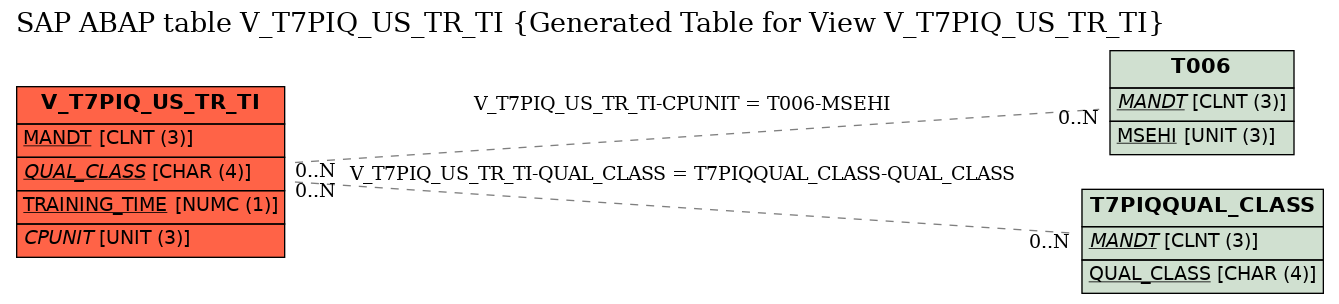 E-R Diagram for table V_T7PIQ_US_TR_TI (Generated Table for View V_T7PIQ_US_TR_TI)