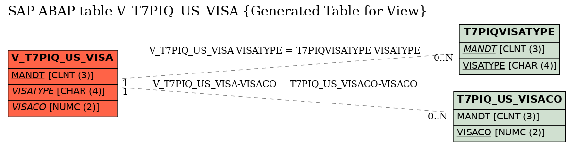 E-R Diagram for table V_T7PIQ_US_VISA (Generated Table for View)