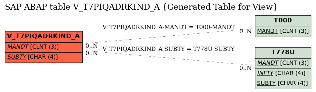 E-R Diagram for table V_T7PIQADRKIND_A (Generated Table for View)