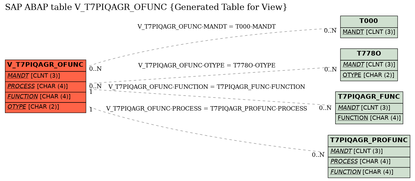 E-R Diagram for table V_T7PIQAGR_OFUNC (Generated Table for View)