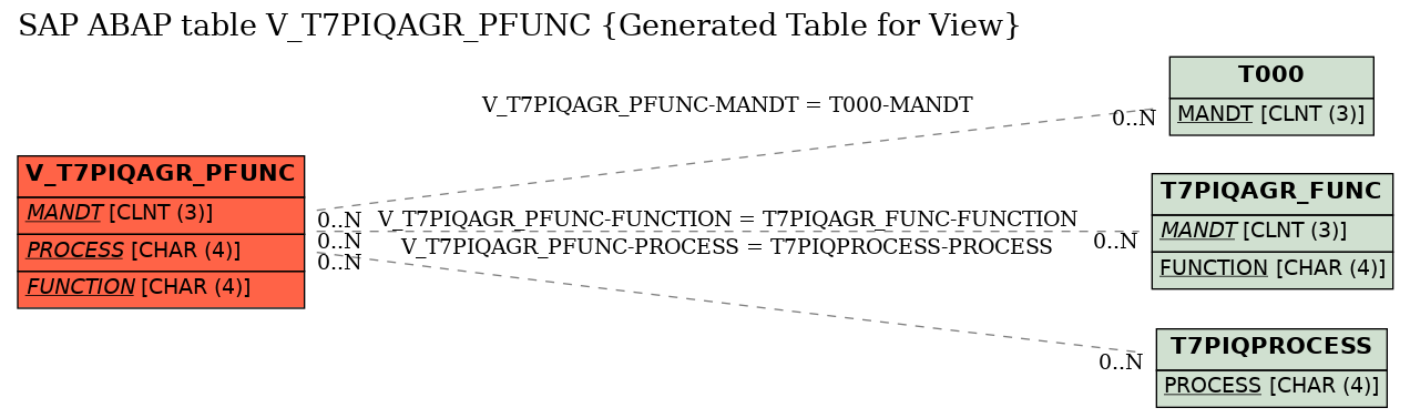 E-R Diagram for table V_T7PIQAGR_PFUNC (Generated Table for View)