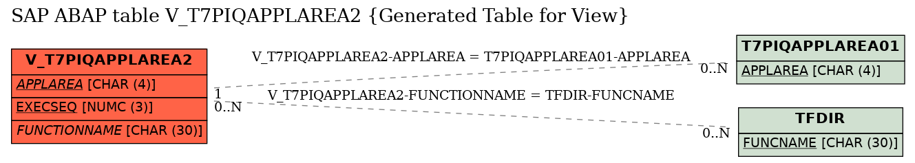 E-R Diagram for table V_T7PIQAPPLAREA2 (Generated Table for View)