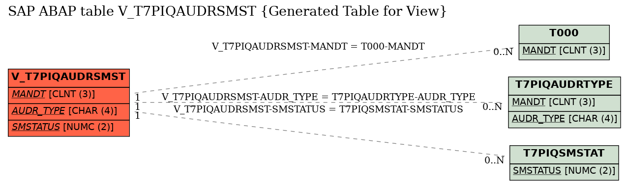 E-R Diagram for table V_T7PIQAUDRSMST (Generated Table for View)