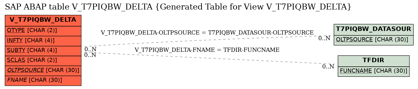 E-R Diagram for table V_T7PIQBW_DELTA (Generated Table for View V_T7PIQBW_DELTA)