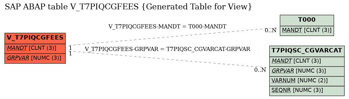 E-R Diagram for table V_T7PIQCGFEES (Generated Table for View)