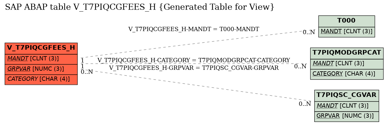E-R Diagram for table V_T7PIQCGFEES_H (Generated Table for View)