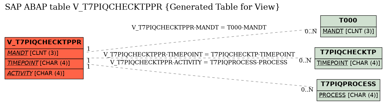 E-R Diagram for table V_T7PIQCHECKTPPR (Generated Table for View)