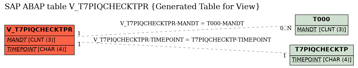 E-R Diagram for table V_T7PIQCHECKTPR (Generated Table for View)