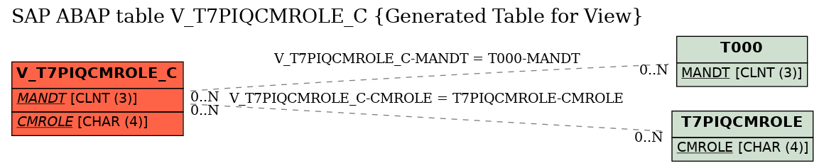 E-R Diagram for table V_T7PIQCMROLE_C (Generated Table for View)