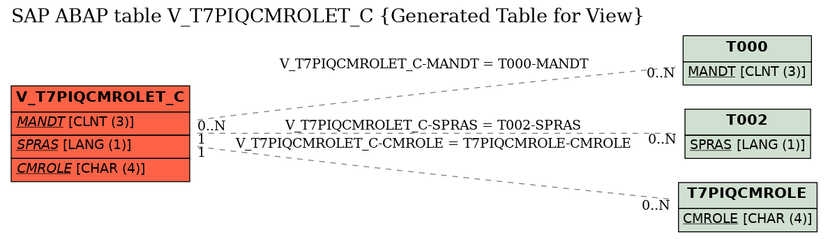 E-R Diagram for table V_T7PIQCMROLET_C (Generated Table for View)