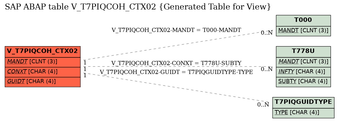 E-R Diagram for table V_T7PIQCOH_CTX02 (Generated Table for View)