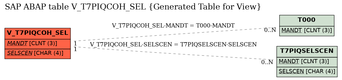 E-R Diagram for table V_T7PIQCOH_SEL (Generated Table for View)