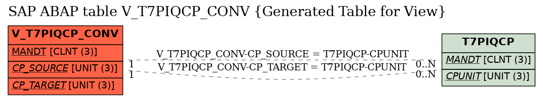 E-R Diagram for table V_T7PIQCP_CONV (Generated Table for View)