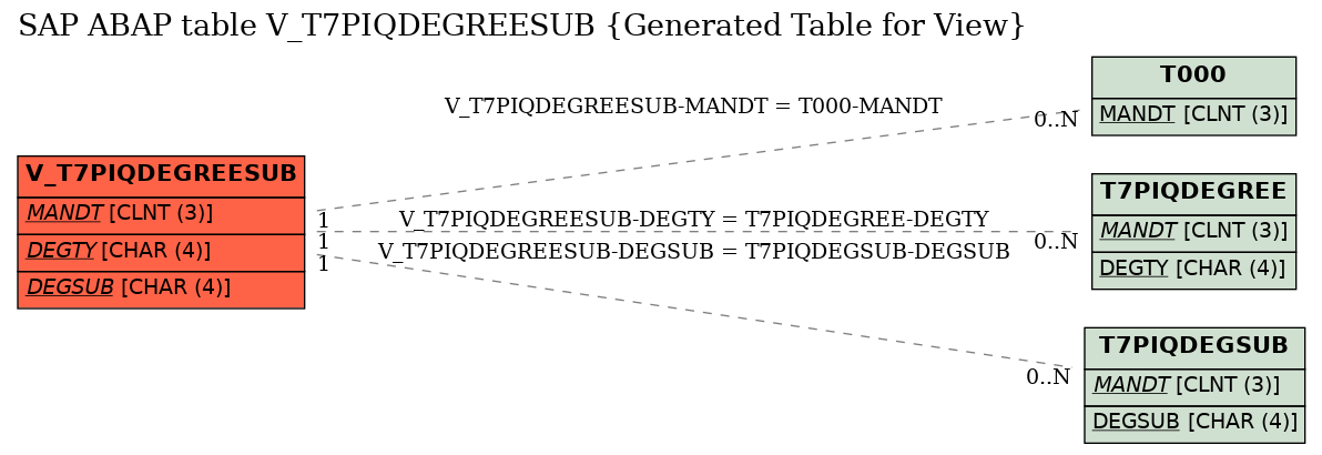 E-R Diagram for table V_T7PIQDEGREESUB (Generated Table for View)