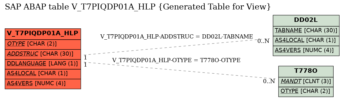 E-R Diagram for table V_T7PIQDP01A_HLP (Generated Table for View)