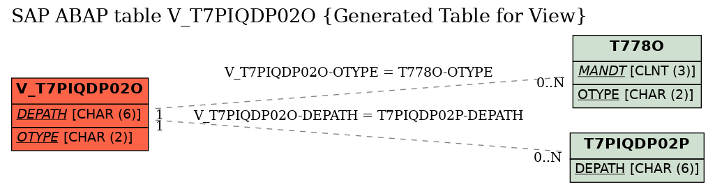 E-R Diagram for table V_T7PIQDP02O (Generated Table for View)