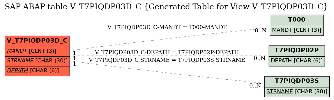 E-R Diagram for table V_T7PIQDP03D_C (Generated Table for View V_T7PIQDP03D_C)