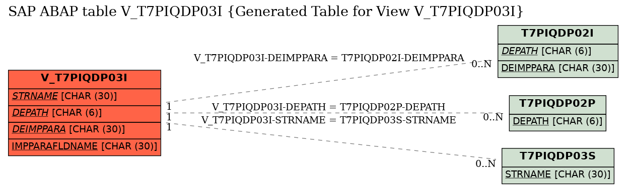 E-R Diagram for table V_T7PIQDP03I (Generated Table for View V_T7PIQDP03I)