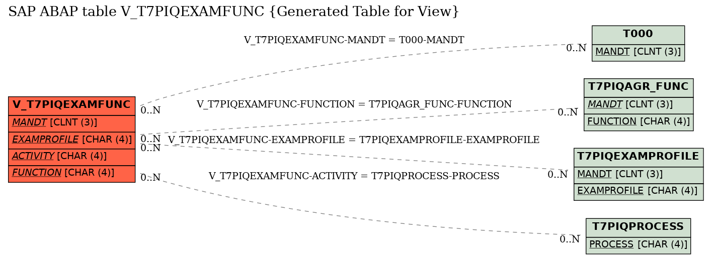 E-R Diagram for table V_T7PIQEXAMFUNC (Generated Table for View)