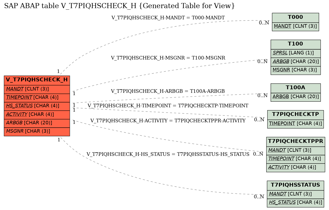 E-R Diagram for table V_T7PIQHSCHECK_H (Generated Table for View)