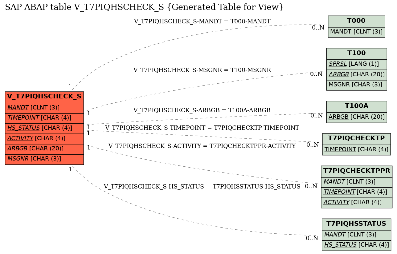 E-R Diagram for table V_T7PIQHSCHECK_S (Generated Table for View)