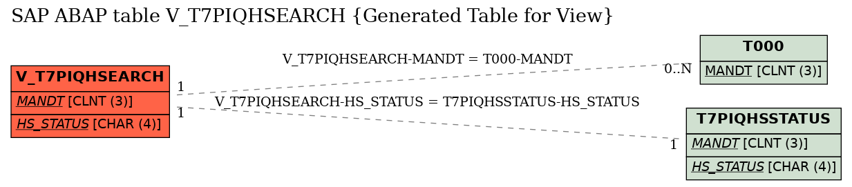 E-R Diagram for table V_T7PIQHSEARCH (Generated Table for View)