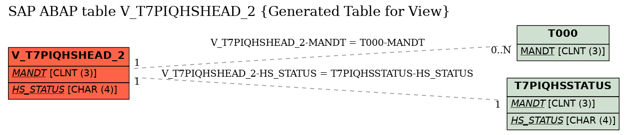 E-R Diagram for table V_T7PIQHSHEAD_2 (Generated Table for View)