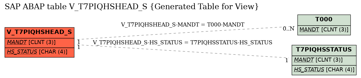 E-R Diagram for table V_T7PIQHSHEAD_S (Generated Table for View)